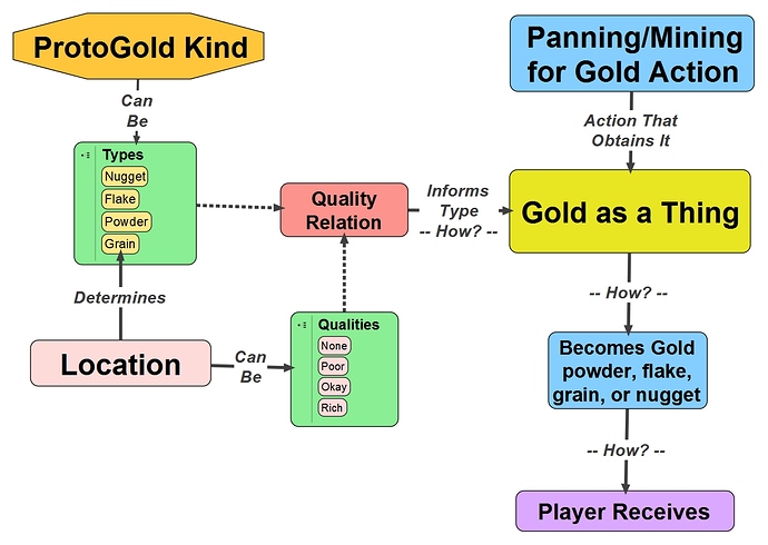 Gold Kind Flowchart Updated