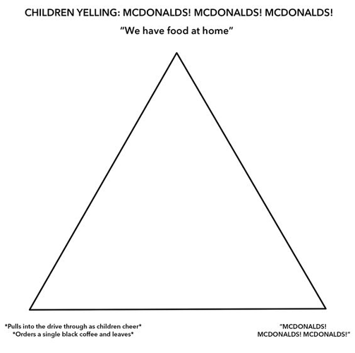 A triangular chart, titled "Children yelling: McDonalds! McDonalds! McDonalds!" where the viewer is meant to choose a position on the chart. In the top corner, it says, "We have food at home." In the bottom right corner, the viewer cheers along, "McDonalds! McDonalds! McDonalds!" And in the bottom left corner, instead of dialog, the text describes events as they happen: "Pulls into the drive through as children cheer. Orders a single black coffee and leaves."