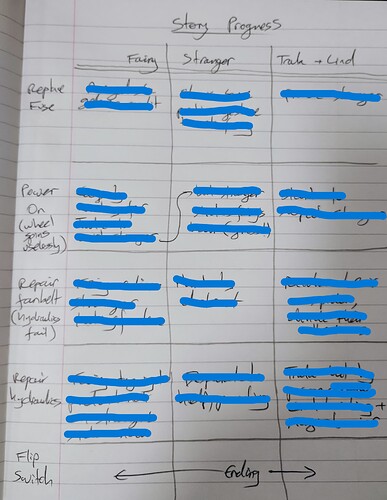 A grid titled "Story Progress", with columns for the Fairy, the Stranger and Lind/Trala. The rows are labelled "replace fuse", "power on", "repair fanbelt", "repair hydraulics" and "flip switch". The contents of each square are crossed out with a digital marker pen.