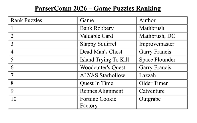 ParserComp 2026 - Puzzles Rank