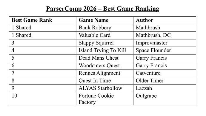 ParserComp 2026 - Best Game Ranking