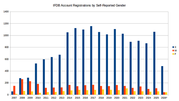 ifdb-registrations-data