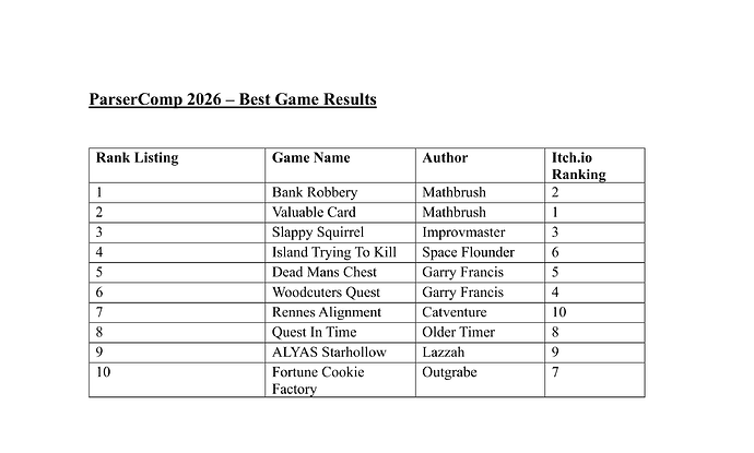 ParserComp 2026 - Best Game Results