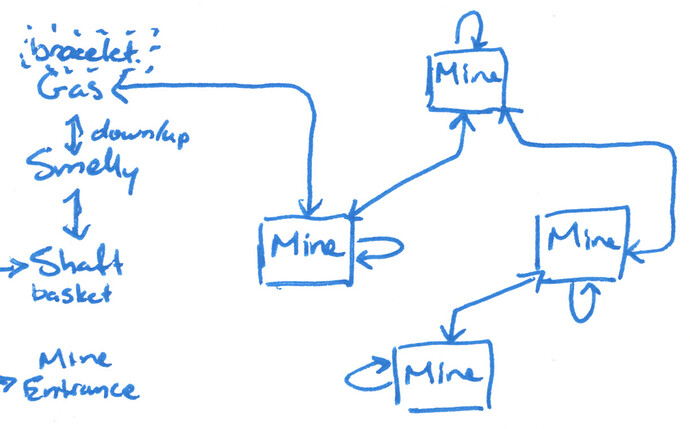 A map of the coal mine in Zork I, hand drawn in blue ink. In the upper left there is a room "Gas (bracelet)". On the right side there are four "Mine" rooms arranged in a cross (N E S W). The W room connects to Gas via a N exit, to itself via an E exit, and to the N room via a NE exit. The N room connects to the W room via a S exit, to itself via a N exit, and to the E room via a SE exit. The E room connects to the N room via a W exit, to itself via a S exit, and to the S room via a SW exit. The S room connects to the E room via a N exit, and to itself via a W exit. Other rooms before the Gas Room are also shown on the left (Smelly, Shaft, Mine Entrance).
