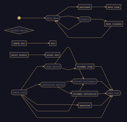 Diagram for the game An Exact Map of the Empire