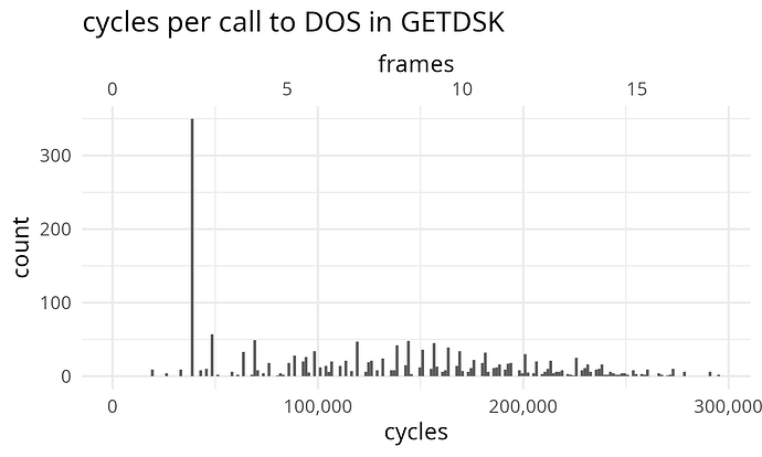 A histogram, "cycles per call to DOS in GETDSK". The horizontal axis is "cycles" from 0 to 300,000 and "frames" from 0 to about 18. The vertical axis is "count" from 0 to 350. There is a prominent mode, with a count of about 350, at about 40,000 cycles. There are many sparse bars above that and a few below, with counts usually below 50.