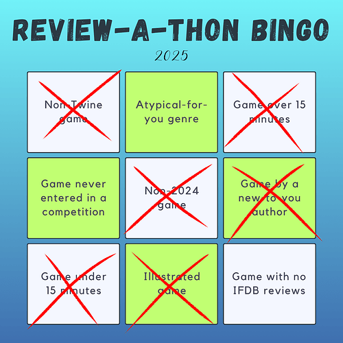 Picture of Review-A-Thon 2025 bingo. Fields which are crossed out are "Non-Twine game", "Game over 15 minutes", "Non-2024 game", "Game by a new to you author", "Game under 15 minutes", and "Illustrated game". Three of the crossed out fields are in a diagonal line, therefore, I scored a bingo.