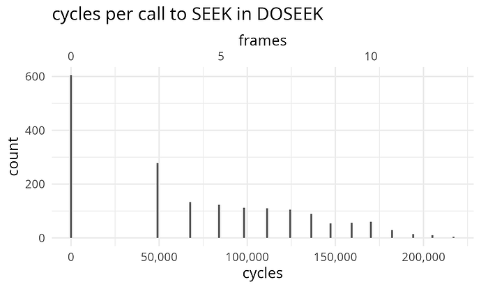 A histogram, "cycles per call to SEEK in DOSEEK". The horizontal axis is "cycles" from 0 to 250,000 and "frames" from 0 to about 15. The vertical axis is "count" from 0 to 600. There are 15 non-zero bins. The largest, with a count of about 600, is at approximately 0 cycles. The next is at 50,000 cycles with a count of 280. Then the bins are spaced roughly evenly at intervals of about 20,000 cycles, for the most part smoothly decreasing in count.