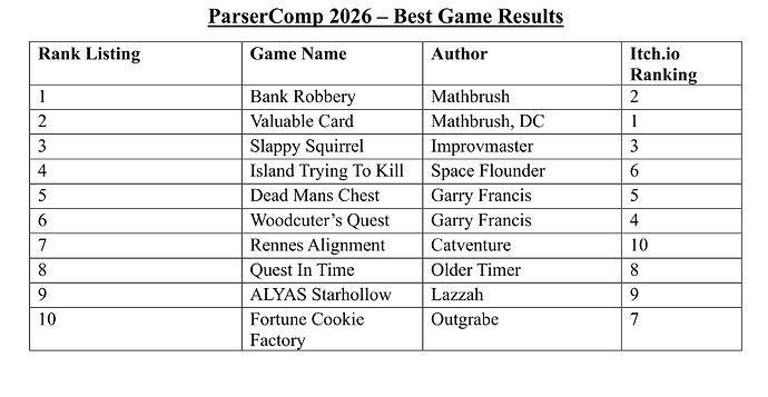 ParserComp 2026-Best Game Results 2