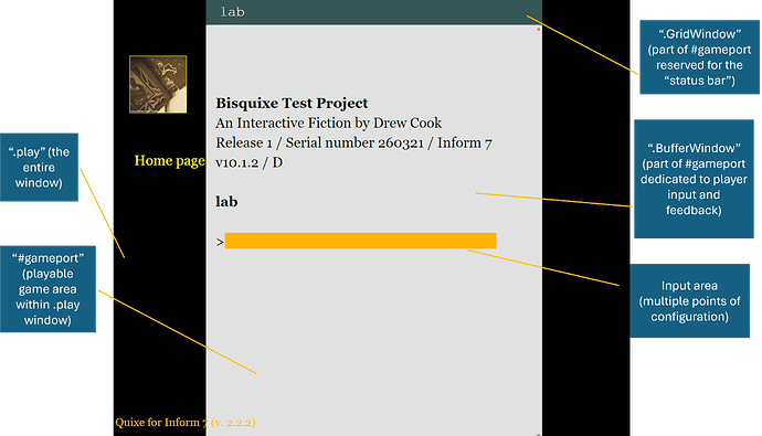 elements of an inform window: a visual representation of a web-based Inform game showing .play, #gameport, .BufferWindow, .GridWindow, and Input areas