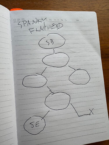 A crude diagram of six circles with a heading in capital letters: "Spanky Flathead."