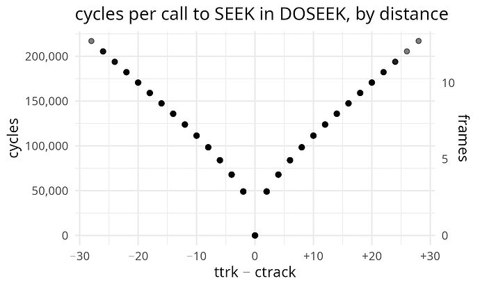 A scatterplot, "cycles per call to SEEK in DOSEEK, by distance". The horizontal axis is "ttrk − ctrk" from −30 to +30. The vertical axis is "cycles" from 0 to 250,000 and "frames" from 0 to about 15. The points are semitransparent but so heavily overplotted that all but the most extreme appear opaque. The plot is symmetrical about the middle. There is a point at (0, 0) at the bottom middle, and then the points increase smoothly on both sides.