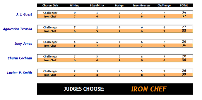 a chart showing the judges' scoring, with a banner reading "JUDGES CHOOSE: IRON CHEF"