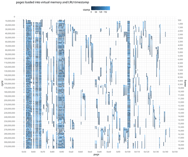 A large wide graph, "pages loaded into virtual memory and LRU timestamp". The horizontal axis is "page" from 0x50 to 0x150. The vertical axis is "cycle" from 0 to 315,000,000 and "frame" from 1 to 18,575 (increasing downward). A continuous color axis "stamp" ranges from 0 (black) to 255 (light blue). Strips of varying blue and black run vertically downward from starting dots, with dots punctuating most of the strips more than once. Some ranges of pages—from 0x50 to 0x70, around 0x90, and around 0x100—are frequently accessed and are mostly continuous from top to bottom. Other pages are only occasionally accessed and the strips are sparser and shorter-lived.