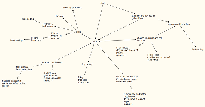 a mind map for locations and actions to take in those locations in a Twine game