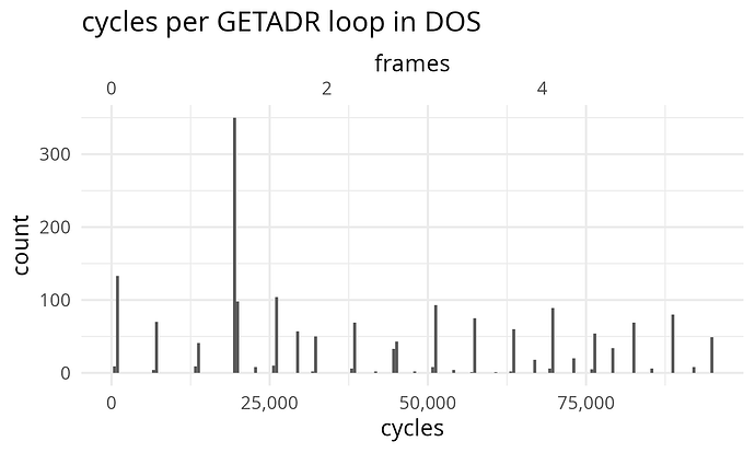 A histogram, "cycles per GETADR loop in DOS". The horizontal axis is "cycles" from 0 to 100,000 and "frames" from 0 to about 6. The vertical axis is "count" from 0 to 350. There are 16 main non-zero bins, evenly spaced at intervals of about 6,500 cycles starting from 0. The largest, with a count of about 350, is at about 20,000 cycles. The rest mostly have a count between 50 and 100. There are some shorter non-zero bins midway between some adjacent pairs of main bins.