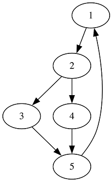 graphviz-loop