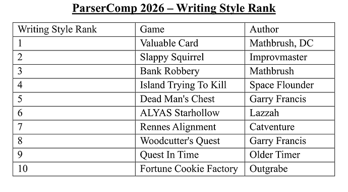 ParserComp 2026-Writing Style Rank