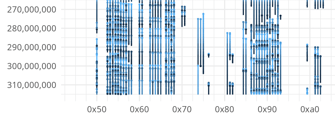 A 2-frame looping GIF animation, showing the lower left area of the page table graph: "cycles" from 265,000,000 to 315,000,000 and "pages" from 0x50 to 0xa4. The first frame is the same as in the graph above. The second frame shows the modified thief fight. There are places where the first frame has gaps and the second is connected, and vice versa. The dots (indicating page accesses) in the modified fight are shifted upward (indicating a time savings) until about cycle 280,000,000; but after that they are generally shifted downward, indicating a time loss.