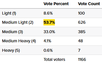 Screenshot of voter totals for the Elden Sign board game.